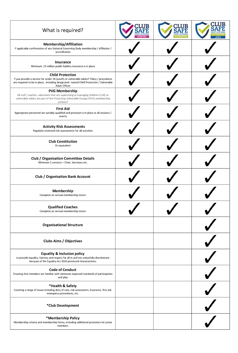 ClubSafe Requirements